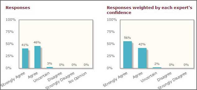 6 Issues Democrat And Republican Economists Agree On