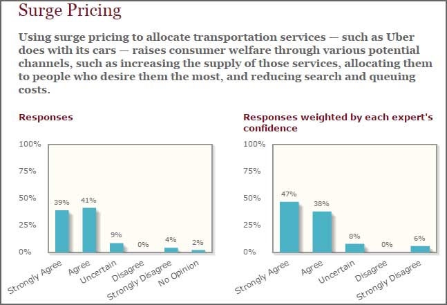 Uber surge pricing increase consumer welfare