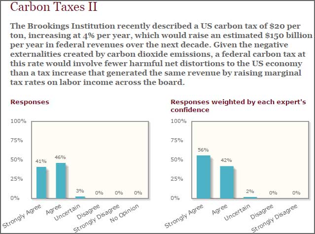 Carbon taxes are a good way to raise tax revenue