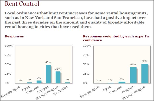 Rent control is bad for income inequality and low income households