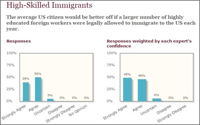 Skilled immigrants into the united states would be great for the economy