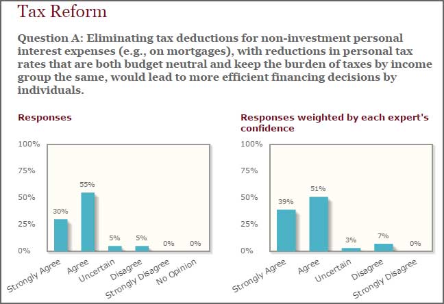 Mortgage interest tax deduction is a bad tax policy