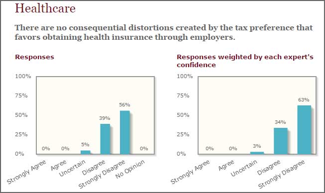 Health insurance tax benefit is bad for the economy