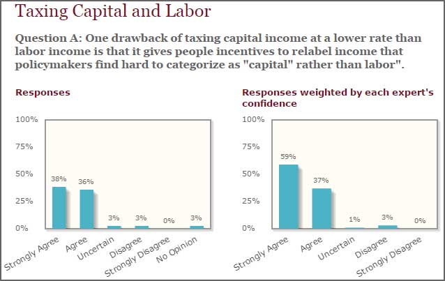 Preferential tax treatment of capital gains over income is distortive to the economy