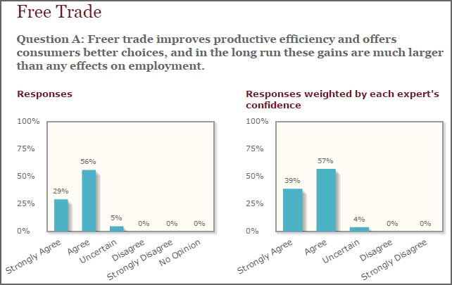 Free trade is a net positive for the united states despite some job loss