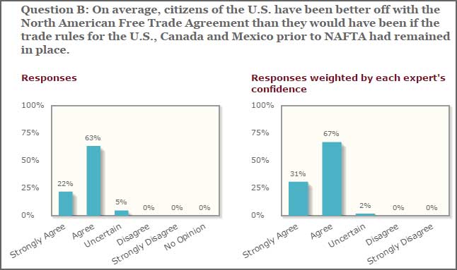 NAFTA is good for the US economy and bernie sanders is wrong