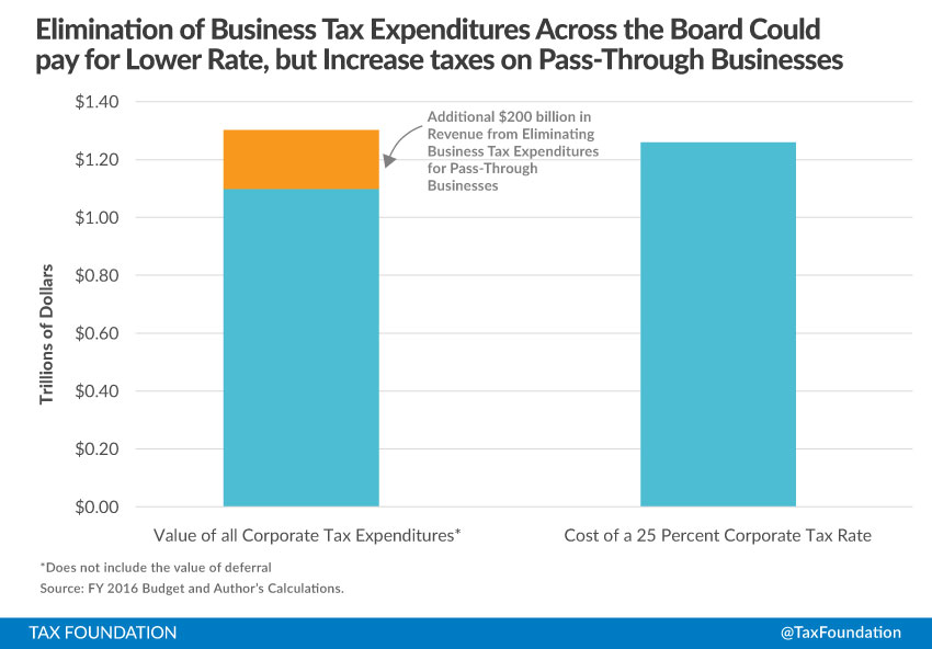 Corporate Tax Exemptions