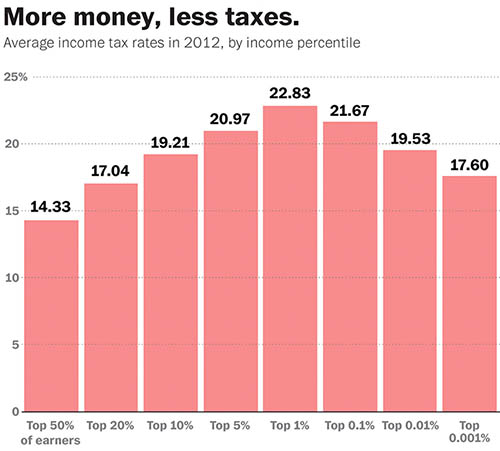 Average Income Tax Rates